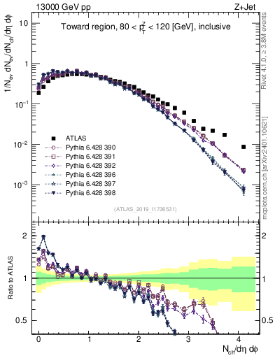 Plot of nch in 13000 GeV pp collisions