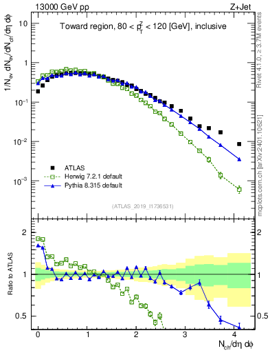 Plot of nch in 13000 GeV pp collisions