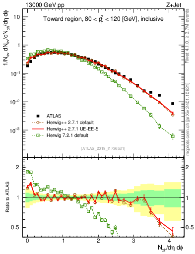 Plot of nch in 13000 GeV pp collisions
