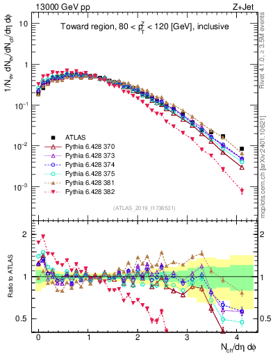 Plot of nch in 13000 GeV pp collisions