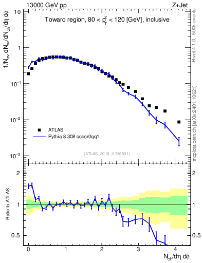 Plot of nch in 13000 GeV pp collisions