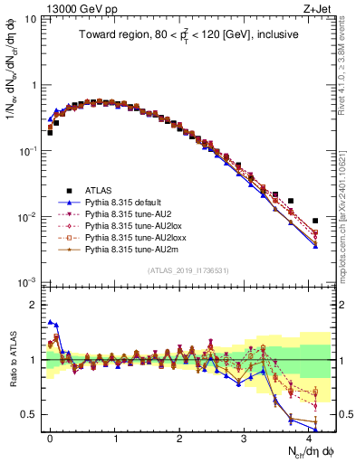 Plot of nch in 13000 GeV pp collisions