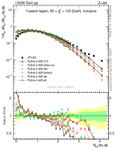 Plot of nch in 13000 GeV pp collisions