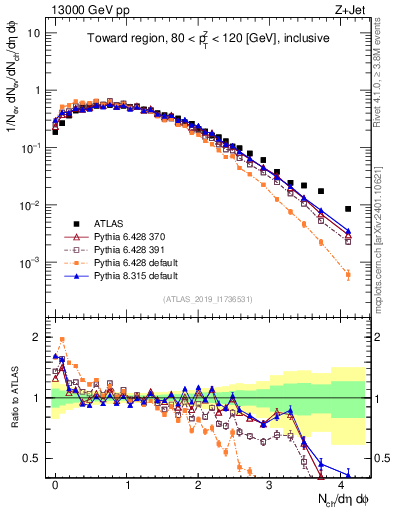 Plot of nch in 13000 GeV pp collisions