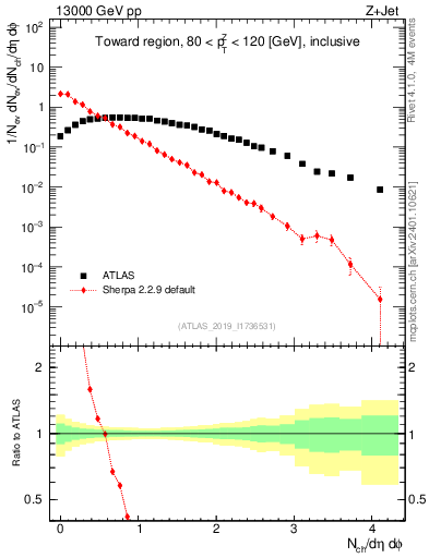 Plot of nch in 13000 GeV pp collisions