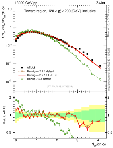 Plot of nch in 13000 GeV pp collisions