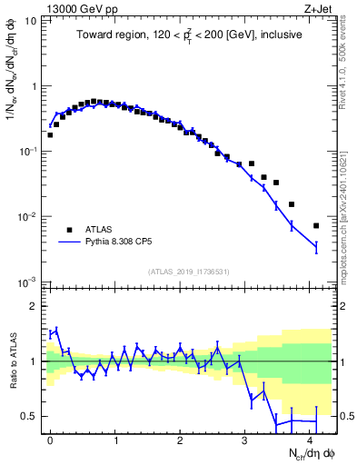 Plot of nch in 13000 GeV pp collisions