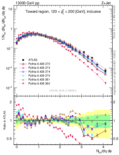 Plot of nch in 13000 GeV pp collisions