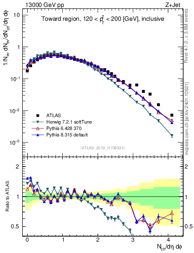 Plot of nch in 13000 GeV pp collisions