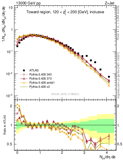 Plot of nch in 13000 GeV pp collisions