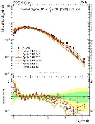 Plot of nch in 13000 GeV pp collisions