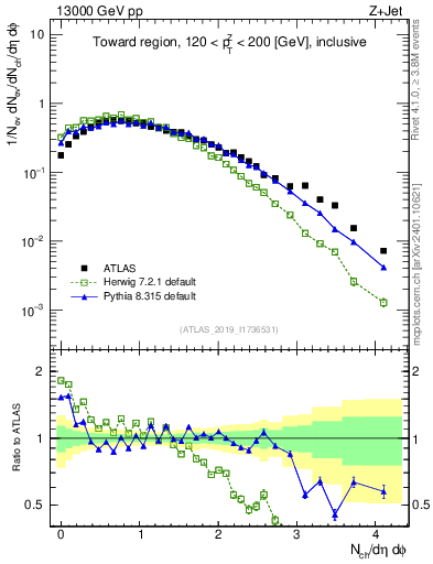 Plot of nch in 13000 GeV pp collisions