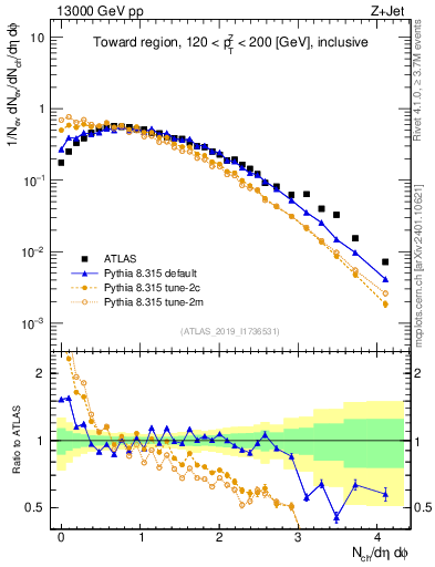 Plot of nch in 13000 GeV pp collisions