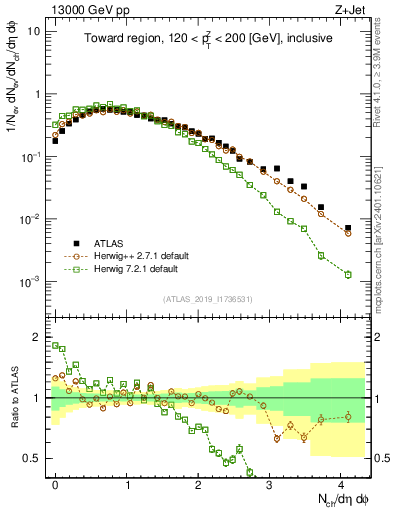 Plot of nch in 13000 GeV pp collisions