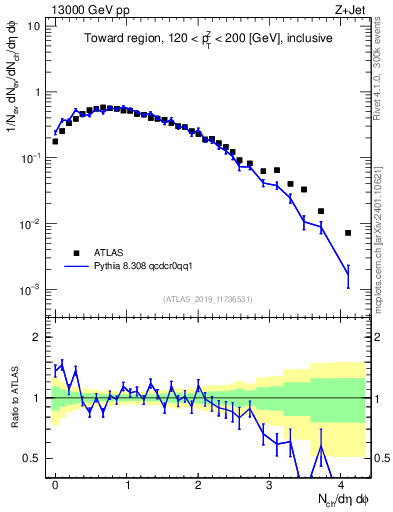 Plot of nch in 13000 GeV pp collisions