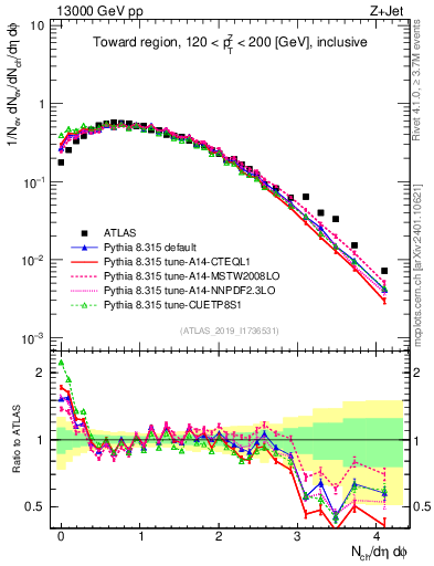 Plot of nch in 13000 GeV pp collisions