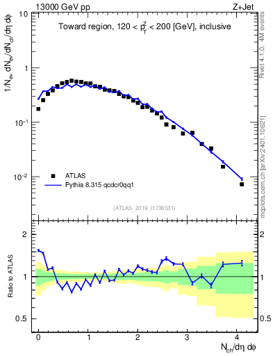 Plot of nch in 13000 GeV pp collisions