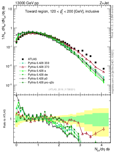 Plot of nch in 13000 GeV pp collisions