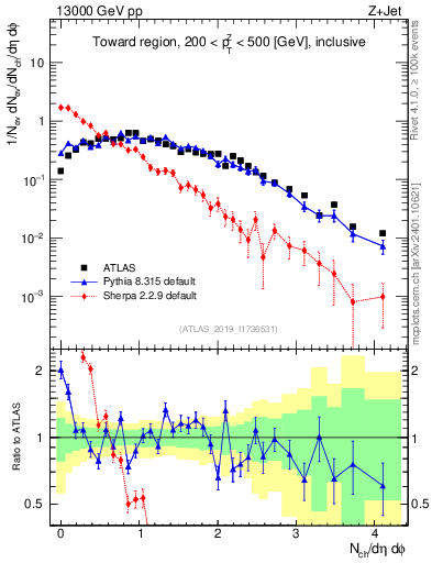 Plot of nch in 13000 GeV pp collisions