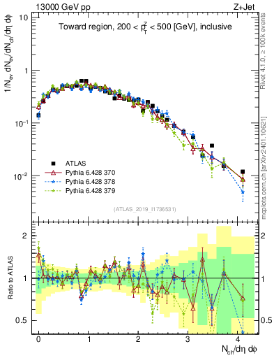 Plot of nch in 13000 GeV pp collisions