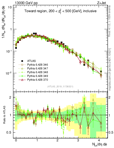 Plot of nch in 13000 GeV pp collisions