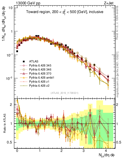 Plot of nch in 13000 GeV pp collisions