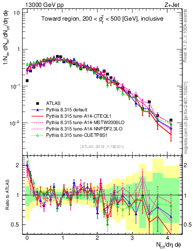 Plot of nch in 13000 GeV pp collisions