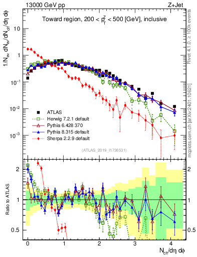 Plot of nch in 13000 GeV pp collisions