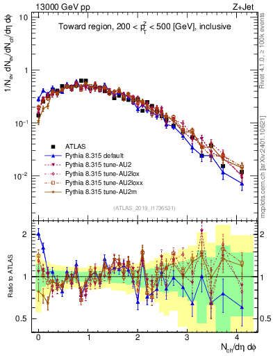 Plot of nch in 13000 GeV pp collisions