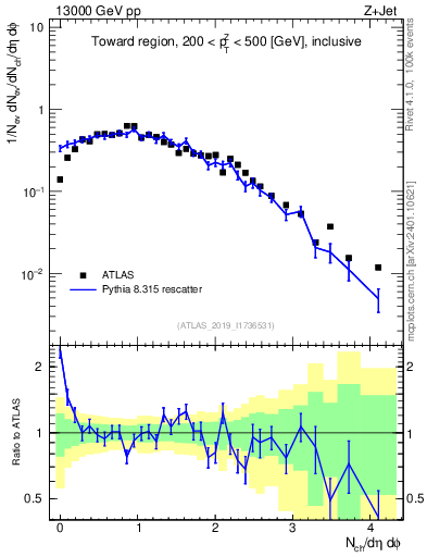 Plot of nch in 13000 GeV pp collisions