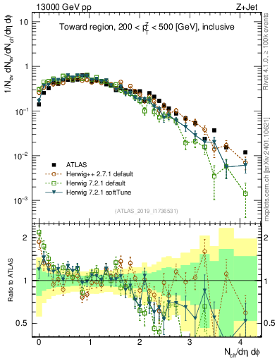 Plot of nch in 13000 GeV pp collisions