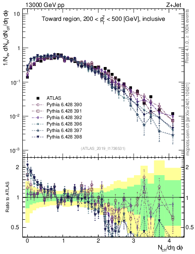 Plot of nch in 13000 GeV pp collisions