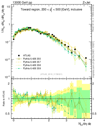 Plot of nch in 13000 GeV pp collisions