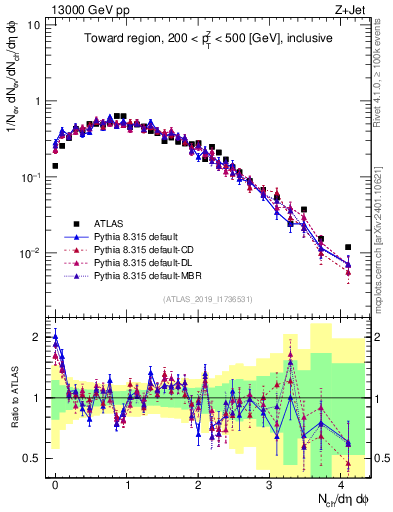 Plot of nch in 13000 GeV pp collisions