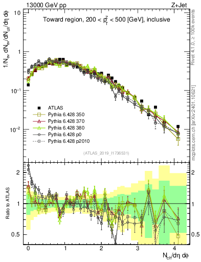 Plot of nch in 13000 GeV pp collisions