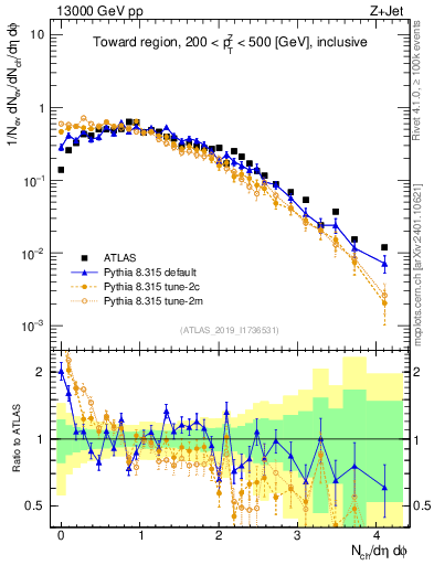 Plot of nch in 13000 GeV pp collisions
