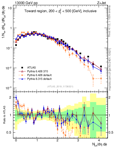 Plot of nch in 13000 GeV pp collisions