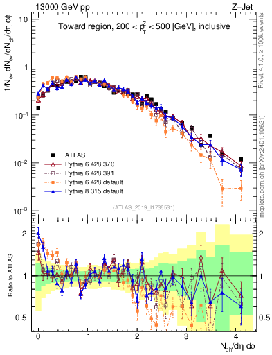 Plot of nch in 13000 GeV pp collisions