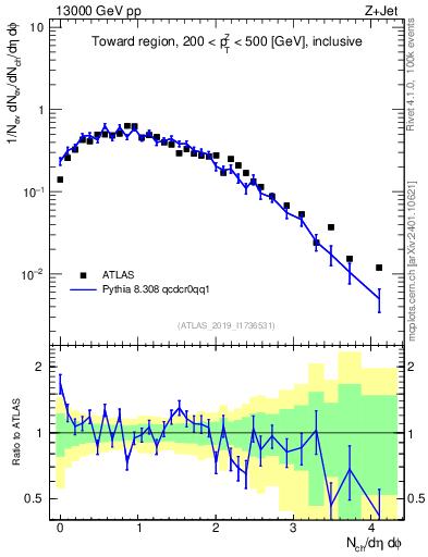 Plot of nch in 13000 GeV pp collisions