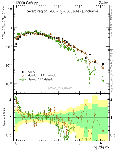 Plot of nch in 13000 GeV pp collisions