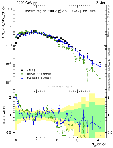 Plot of nch in 13000 GeV pp collisions