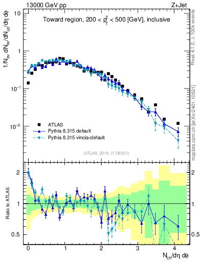 Plot of nch in 13000 GeV pp collisions
