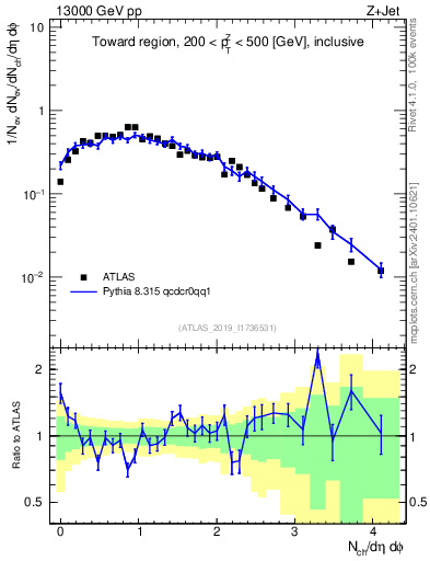 Plot of nch in 13000 GeV pp collisions