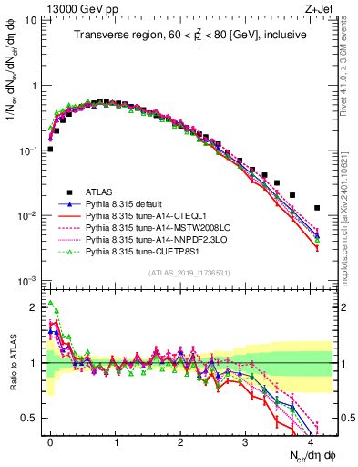 Plot of nch in 13000 GeV pp collisions