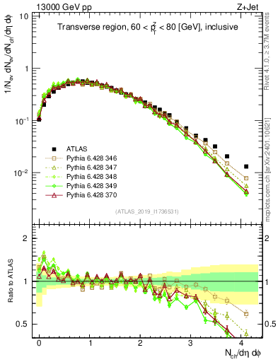 Plot of nch in 13000 GeV pp collisions