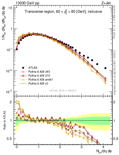 Plot of nch in 13000 GeV pp collisions