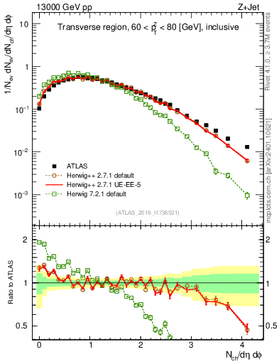 Plot of nch in 13000 GeV pp collisions