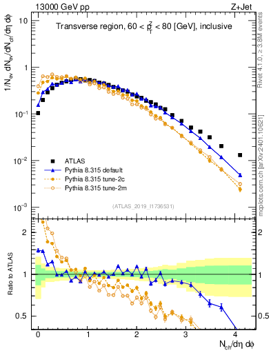 Plot of nch in 13000 GeV pp collisions