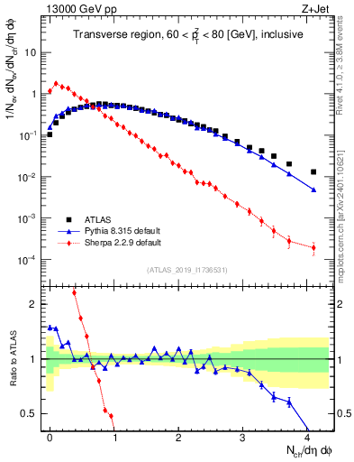 Plot of nch in 13000 GeV pp collisions