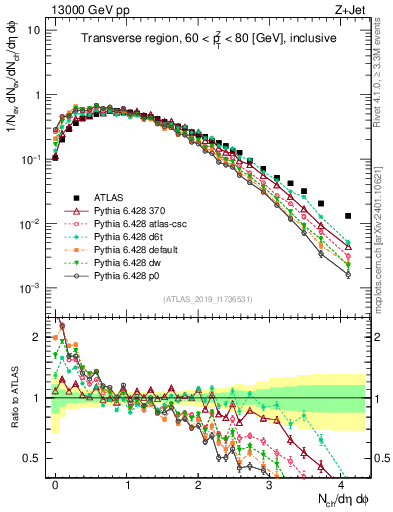 Plot of nch in 13000 GeV pp collisions